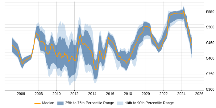 Contractor daily rate distribution trend for SAP Analyst job vacancies in the City of London