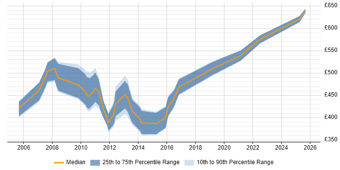 Contractor daily rate distribution trend for jobs in the City of London citing SAP Basis