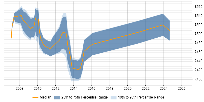 Contractor daily rate distribution trend for SAP BI Consultant job vacancies in the City of London