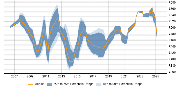 Contractor daily rate distribution trend for SAP Business Analyst job vacancies in the City of London