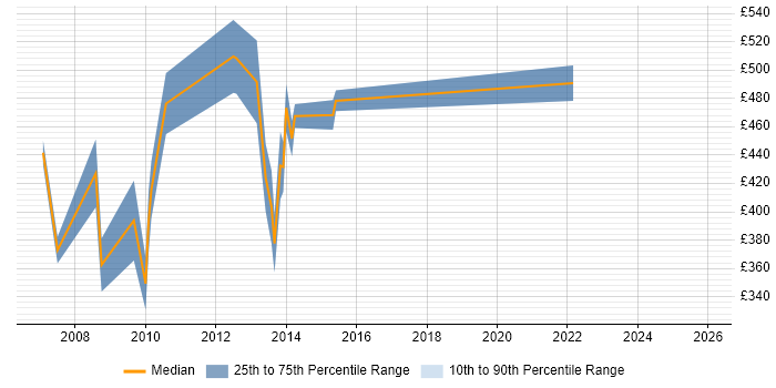 Contractor daily rate distribution trend for SAP Business Consultant job vacancies in the City of London