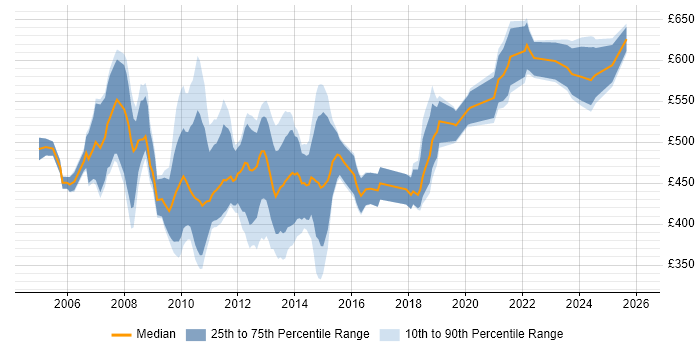 Contractor daily rate distribution trend for jobs in the City of London citing SAP BW