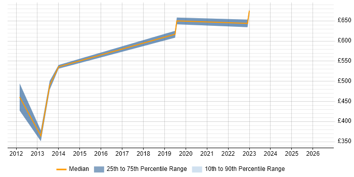 Contractor daily rate distribution trend for SAP Cutover Manager job vacancies in the City of London