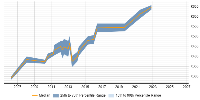 Contractor daily rate distribution trend for SAP Data Consultant job vacancies in the City of London