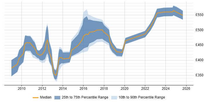 Contractor daily rate distribution trend for jobs in the City of London citing SAP Data Services