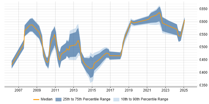 Contractor daily rate distribution trend for jobs in the City of London citing SAP ERP