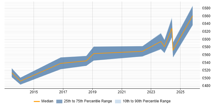 Contractor daily rate distribution trend for jobs in the City of London citing SAP EWM