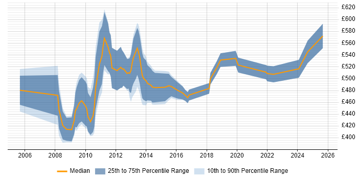 Contractor daily rate distribution trend for SAP FI/CO Consultant job vacancies in the City of London