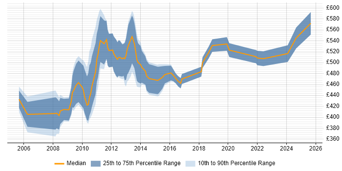 Contractor daily rate distribution trend for SAP FI Consultant job vacancies in the City of London