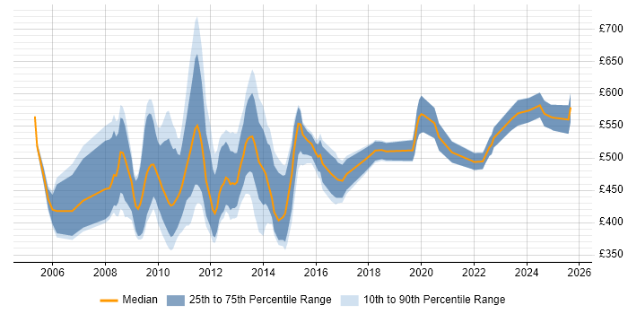 Contractor daily rate distribution trend for jobs in the City of London citing SAP FI