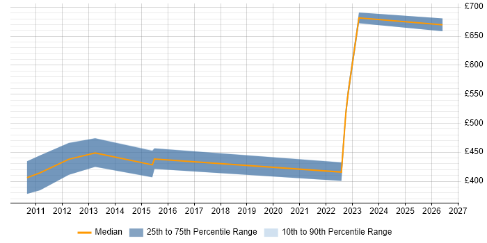 Contractor daily rate distribution trend for jobs in the City of London citing SAP Fieldglass