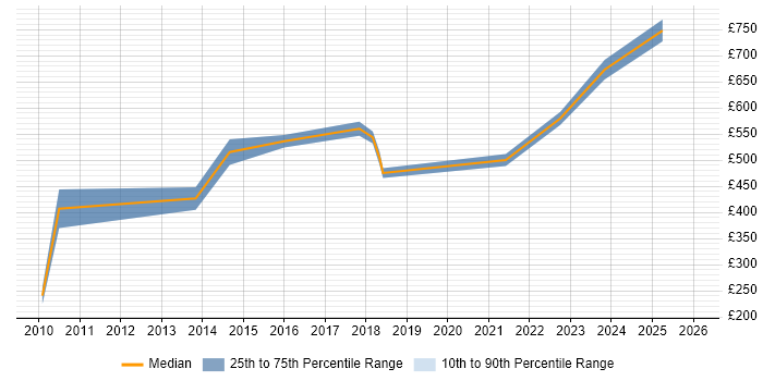 Contractor daily rate distribution trend for SAP Financial Leader job vacancies in the City of London