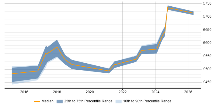 Contractor daily rate distribution trend for jobs in the City of London citing SAP Fiori