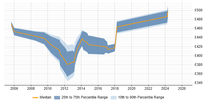 Contractor daily rate distribution trend for SAP Functional Analyst job vacancies in the City of London