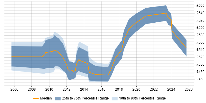 Contractor daily rate distribution trend for SAP Functional Consultant job vacancies in the City of London