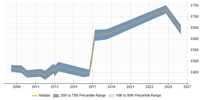 Contractor daily rate distribution trend for jobs in the City of London citing SAP GRC