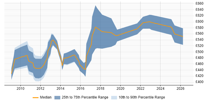 Contractor daily rate distribution trend for jobs in the City of London citing SAP HCM