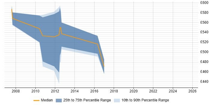 Contractor daily rate distribution trend for SAP HR Business Analyst job vacancies in the City of London