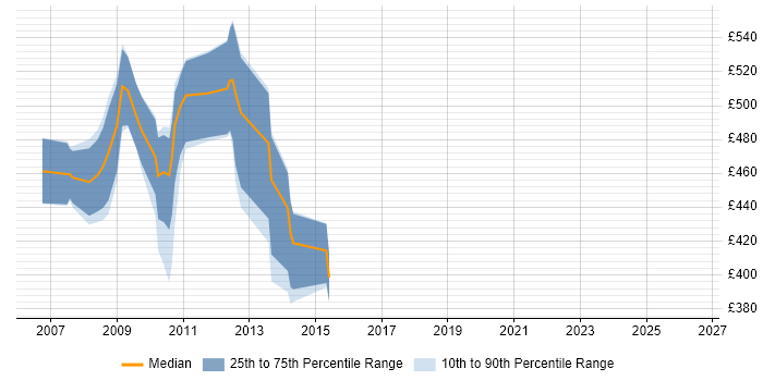 Contractor daily rate distribution trend for SAP HR Consultant job vacancies in the City of London