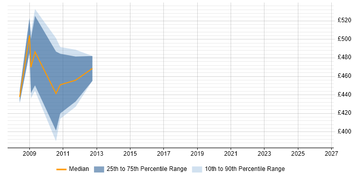 Contractor daily rate distribution trend for SAP HR/Payroll Consultant job vacancies in the City of London