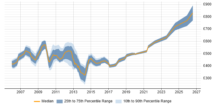 Contractor daily rate distribution trend for jobs in the City of London citing SAP HR