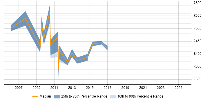 Contractor daily rate distribution trend for jobs in the City of London citing SAP IS-U
