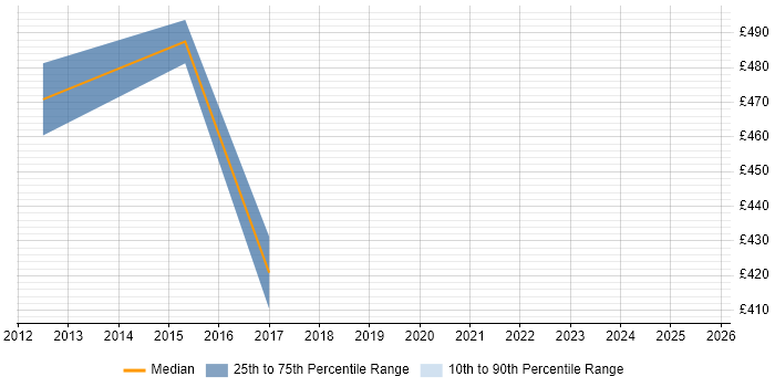 Contractor daily rate distribution trend for SAP ISU Consultant job vacancies in the City of London