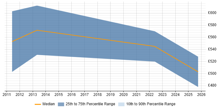 Contractor daily rate distribution trend for SAP Logistics Consultant job vacancies in the City of London
