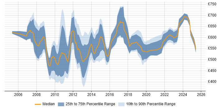 Contractor daily rate distribution trend for SAP Manager job vacancies in the City of London
