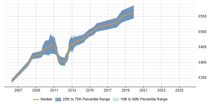 Contractor daily rate distribution trend for SAP MM Consultant job vacancies in the City of London