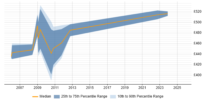 Contractor daily rate distribution trend for SAP Payroll Consultant job vacancies in the City of London