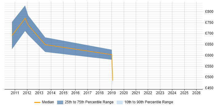 Contractor daily rate distribution trend for SAP PMO Manager job vacancies in the City of London