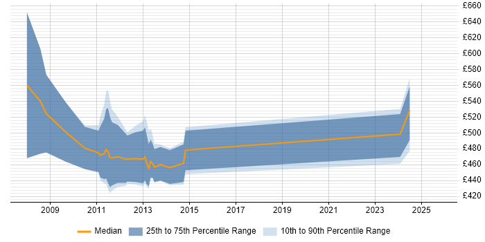 Contractor daily rate distribution trend for jobs in the City of London citing SAP PP