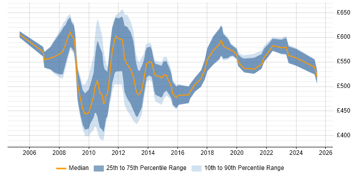 Contractor daily rate distribution trend for SAP Project Manager job vacancies in the City of London