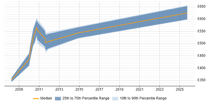 Contractor daily rate distribution trend for SAP PS Consultant job vacancies in the City of London