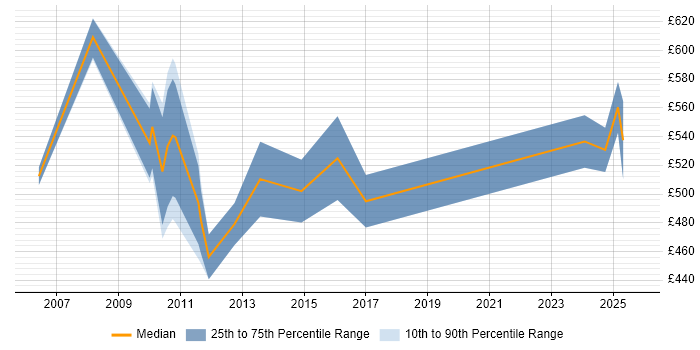 Contractor daily rate distribution trend for jobs in the City of London citing SAP PS