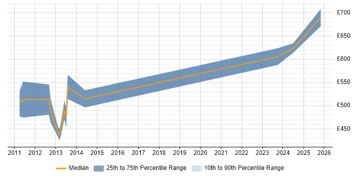 Contractor daily rate distribution trend for jobs in the City of London citing SAP QM