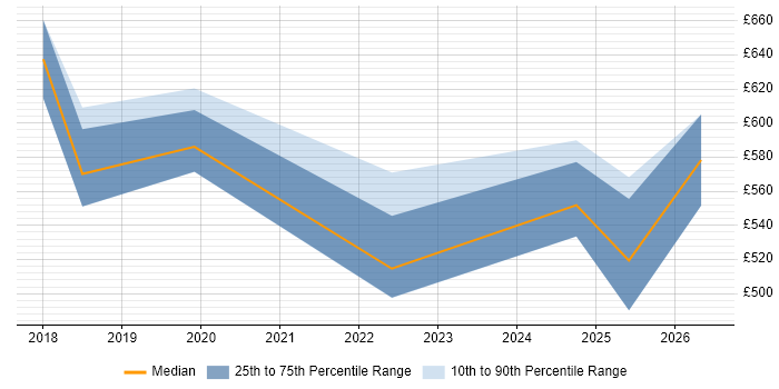 Contractor daily rate distribution trend for SAP S/4HANA Consultant job vacancies in the City of London