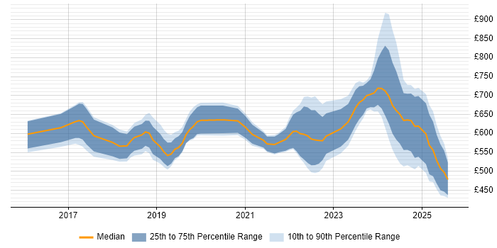 Contractor daily rate distribution trend for jobs in the City of London citing SAP S/4HANA