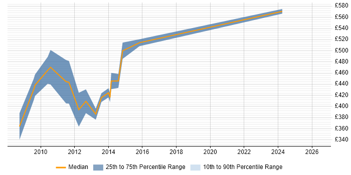 Contractor daily rate distribution trend for SAP SD Analyst job vacancies in the City of London