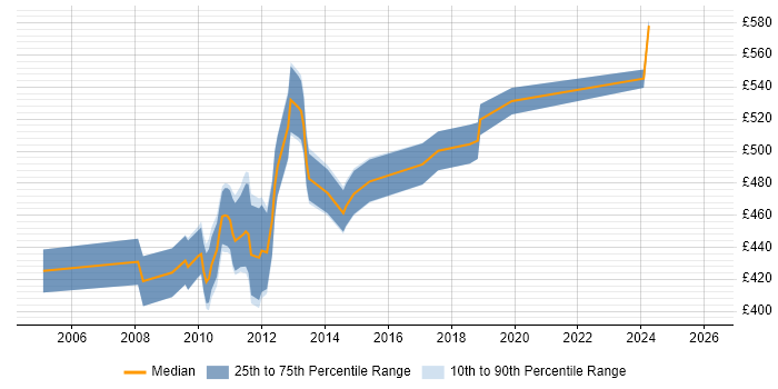 Contractor daily rate distribution trend for SAP SD Consultant job vacancies in the City of London
