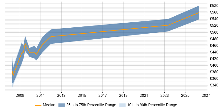 Contractor daily rate distribution trend for SAP Security Consultant job vacancies in the City of London