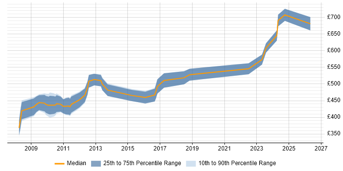 Contractor daily rate distribution trend for jobs in the City of London citing SAP Security