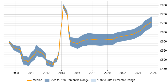 Contractor daily rate distribution trend for SAP Solutions Architect job vacancies in the City of London