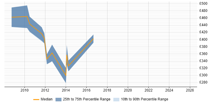 Contractor daily rate distribution trend for SAP Support Consultant job vacancies in the City of London