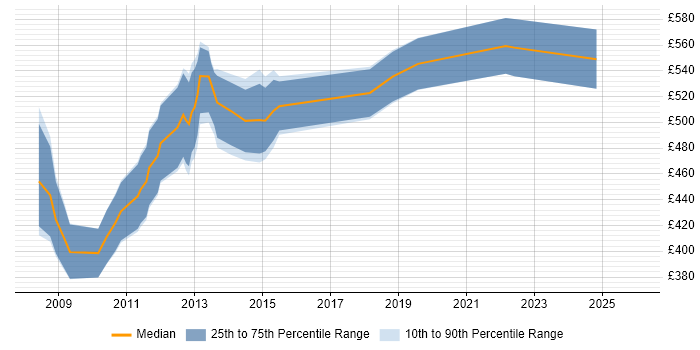 Contractor daily rate distribution trend for SAP Test Manager job vacancies in the City of London