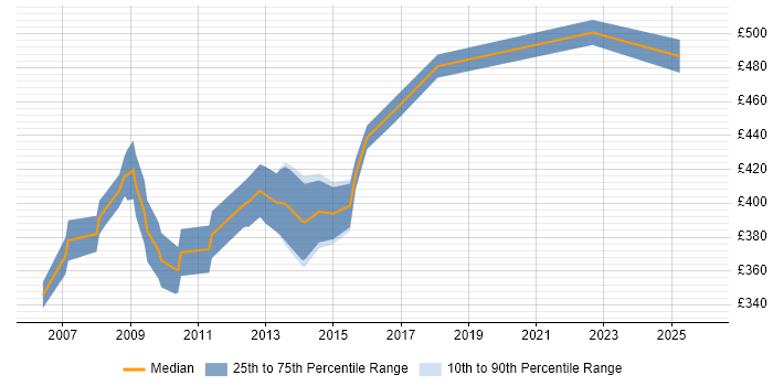 Contractor daily rate distribution trend for SAP Trainer job vacancies in the City of London