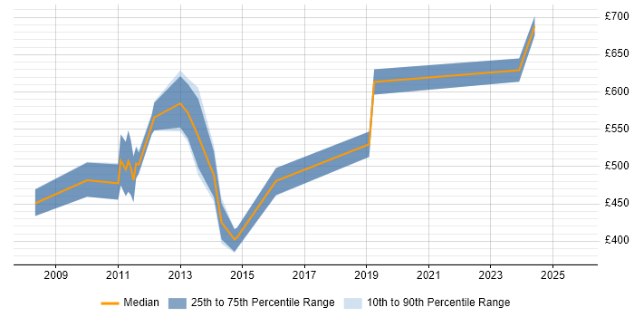 Contractor daily rate distribution trend for jobs in the City of London citing SAP WM