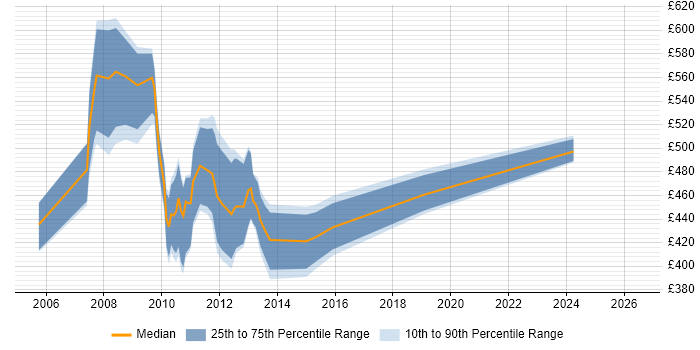 Contractor daily rate distribution trend for jobs in the City of London citing SAP XI