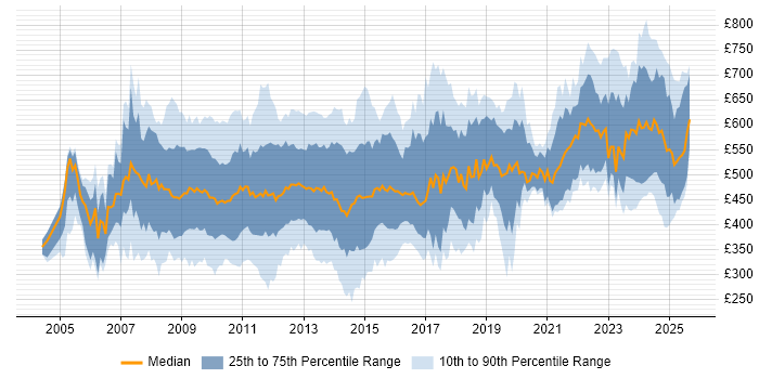 Contractor daily rate distribution trend for jobs in the City of London citing SAP